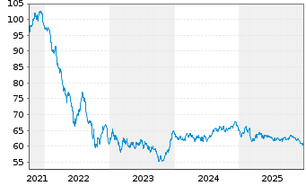 Chart Argenta Spaarbank N.V. -T.Mortg.Cov.Bds 21(41) - 5 Jahre