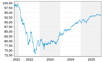 Chart Belfius Bank S.A. EO-FLR Med.-T. Nts 2021(29/34) - 5 Jahre