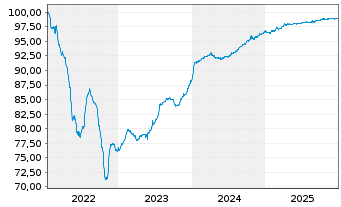 Chart VGP N.V. EO-Notes 2022(22/27) - 5 Years