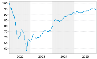 Chart VGP N.V. EO-Notes 2022(22/30) - 5 Years