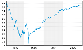 Chart Argenta Spaarbank N.V. Non-Pref.MTN 22(28/29) - 5 Jahre