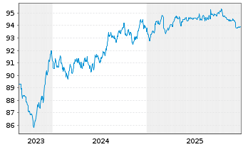 Chart Euroclear Investments S.A. EO-Notes 2022(22/30) - 5 Jahre