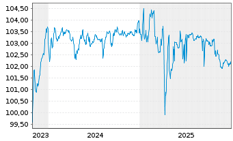 Chart Azelis Finance N.V. EO-Bonds 2023(23/28) Reg.S - 5 Jahre