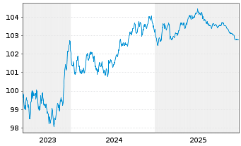 Chart Belfius Bank S.A. EO-Preferred MTN 2023(28)S.408 - 5 Jahre
