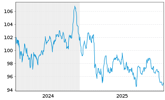 Chart Anheuser-Busch InBev S.A./N.V. EO-MTN. 2024(24/44) - 5 Years