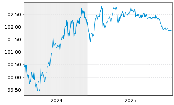 Chart Solvay S.A. EO-Notes 2024(24/28) - 5 Years