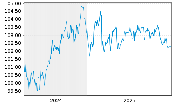 Chart Solvay S.A. EO-Notes 2024(24/31) - 5 Years