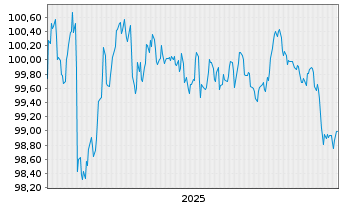 Chart Argenta Spaarbank N.V. EO-Med.Term Pandbr.2025(32) - 5 Years