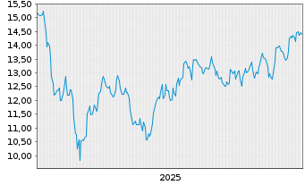 Chart Titan America - 5 Years
