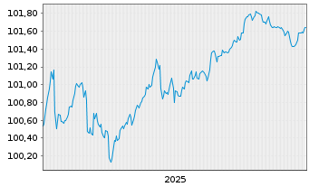 Chart Barry Callebaut Services N.V. EO-Bonds 2025(25/28) - 5 Jahre
