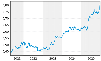 Chart Expat Bulgaria SOFIX UCITS ETF - 5 Jahre