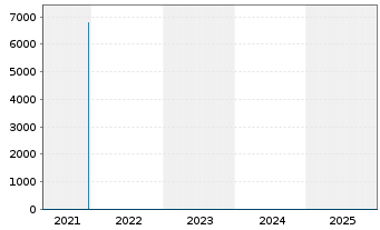 Chart Expat Croatia CROBEX UCITS ETF - 5 Jahre