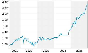 Chart Expat Czech PX UCITS ETF - 5 Years