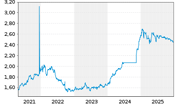Chart Expat Macedon. MBI10 UCITS ETF - 5 Jahre