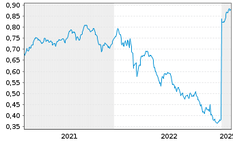 Chart Expat Poland WIG20 UCITS ETF - 5 Jahre