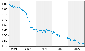 Chart Expat Slovakia SAX UCITS ETF - 5 Jahre