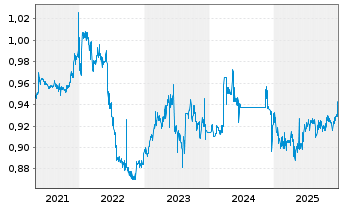 Chart Expat Serbia BELEX15 UCITS ETF - 5 Jahre