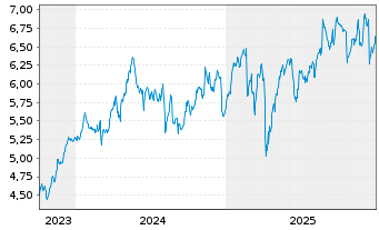 Chart Aegon Ltd. - 5 Jahre