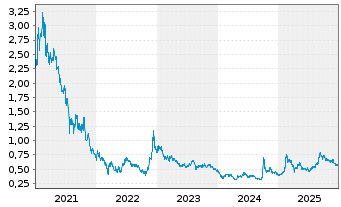 Chart Alibaba Health Inform.Tech.Ltd - 5 Jahre