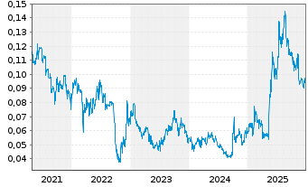 Chart Damai Entertainment Hldgs Ltd. - 5 Jahre