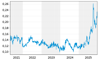 Chart APAC Resources Ltd. - 5 Jahre