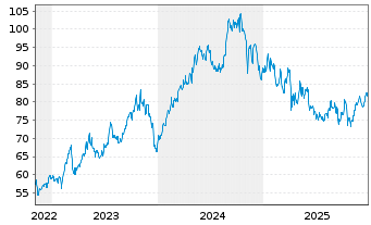 Chart Arch Capital Group Ltd. - 5 Jahre