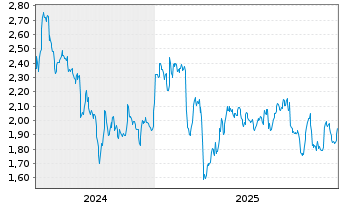 Chart Archer Ltd. - 5 Jahre