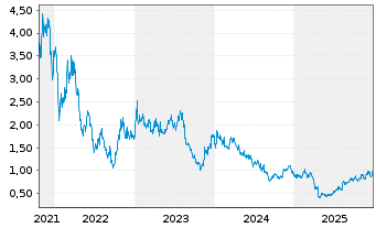 Chart AutoStore Holdings Ltd. - 5 Jahre