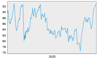 Chart Axis Capital Holdings Ltd. - 5 Jahre