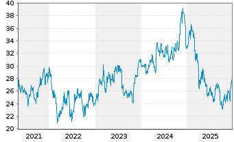 Chart Axalta Coating Systems Ltd. - 5 Years