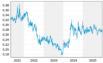 Chart Beijing Enterprises Wtr Gr.Ltd - 5 Jahre