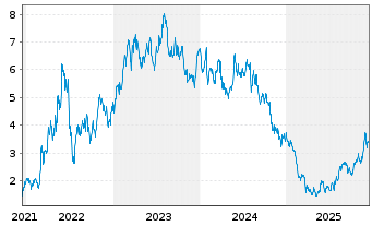 Chart Borr Drilling Ltd - 5 Jahre