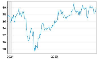 Chart Brookfield Wealth Soluti. Ltd. Class A - 5 Jahre
