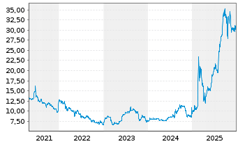 Chart China Yuchai International Ltd - 5 Jahre