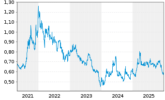 Chart China Water Affairs Group Ltd. - 5 Jahre