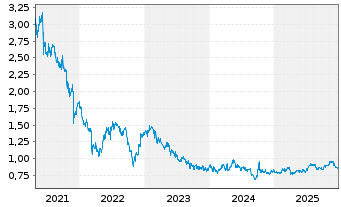 Chart China Gas Holdings Ltd. - 5 Jahre