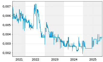 Chart Chinese People Hldgs Co. Ltd. - 5 Jahre