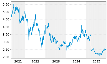 Chart China Resources Gas Group Ltd. - 5 Jahre