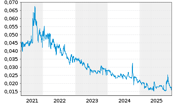Chart China Oil & Gas Group Ltd. - 5 Jahre