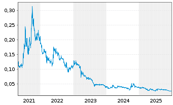 Chart China Shuifa Singyes En. HLDGS - 5 Years