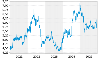 Chart CK Infrastructure Holdings Ltd - 5 Jahre