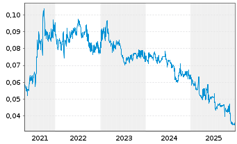 Chart Concord New Energy Group Ltd. - 5 Jahre