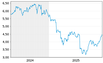 Chart Conduit Holdings Ltd. - 5 Jahre