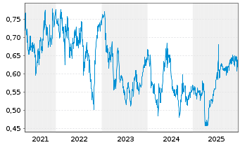Chart COSCO SHIPPING Ports Ltd. - 5 Jahre