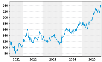 Chart Credicorp Ltd. - 5 Jahre