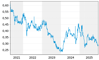 Chart Digital China Holdings Ltd. - 5 Jahre