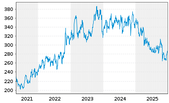 Chart Everest Group Ltd. - 5 Jahre