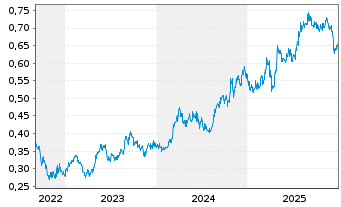Chart First Pacific Co. Ltd. - 5 Jahre