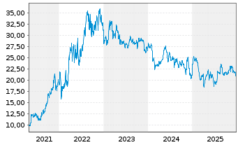 Chart Flex LNG Ltd. - 5 Jahre