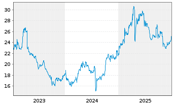 Chart Flow Traders Ltd. - 5 Jahre